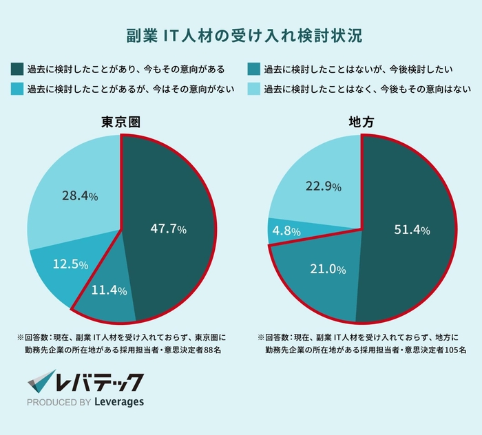 (出典:レバテック株式会社「地方企業の約7割が副業IT人材の受け入れに興味を持つ結果に」(2025年1月))