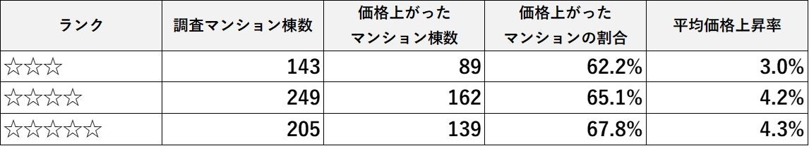 立地だけでは守れない――管理品質が決めるマンションの将来価値