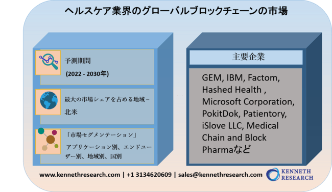 ヘルスケア業界のグローバルブロックチェーンの市場調査-2022-2030年の予測期間中に71％のCAGRで拡大