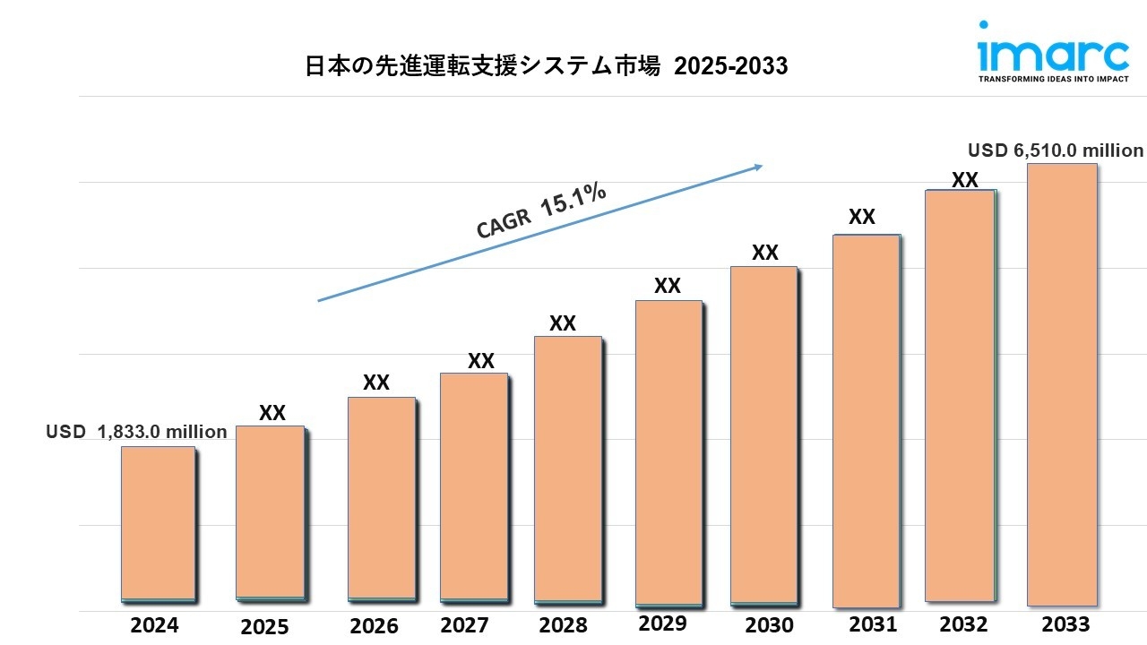 日本の先進運転支援システム市場規模は2033年までに65億1,000万米ドルを超え、年平均成長率15.1%で成長する見通し