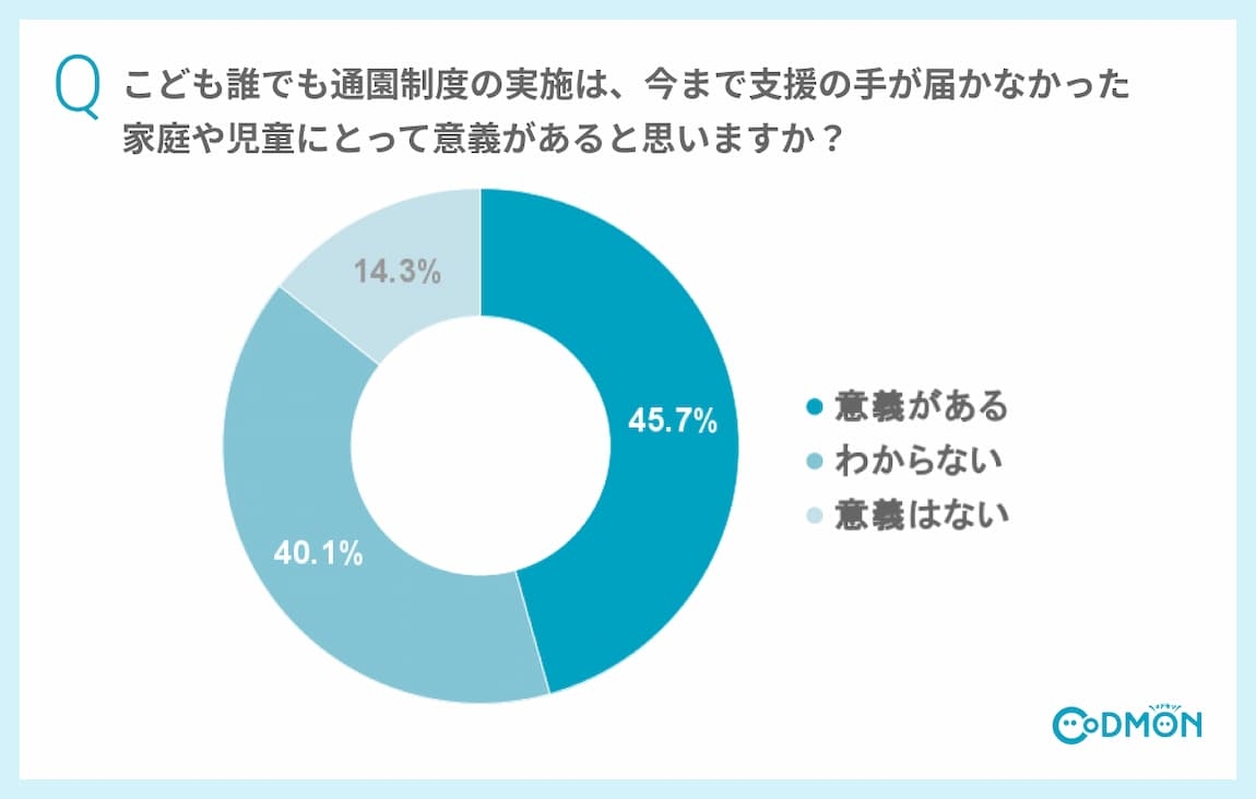 Q1 こども誰でも通園制度の実施は、今まで支援の手が届かなかった家庭や児童にとって意義があると思いますか?