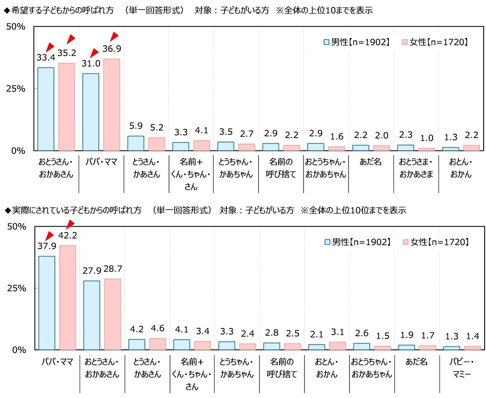 子どもからの呼ばれ方