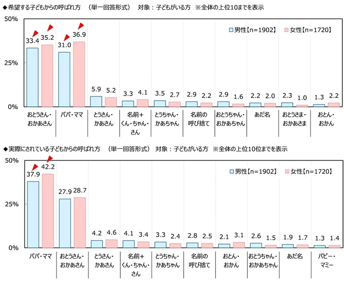 子どもからの呼ばれ方