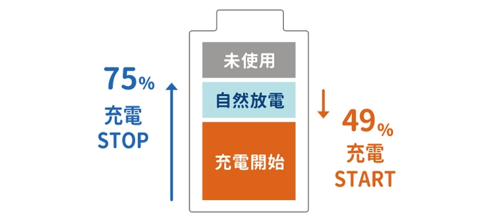 バッテリー保護モード