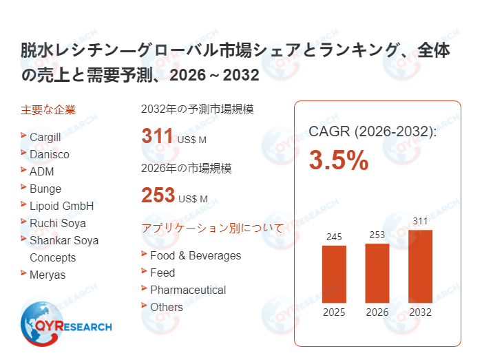 脱水レシチン市場、2026年に253百万米ドル、2032年に311百万米ドル到達へ