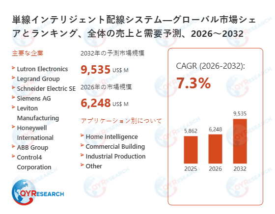 世界の単線インテリジェント配線システム市場規模2026-2032:競合状況、需要分析、成長予測