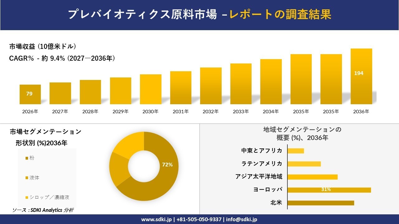プレバイオティクス原料市場：市場傾向、需要、成長分析、および2027－2036年の予測