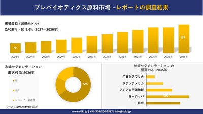 プレバイオティクス原料市場規模推移予測と地域別シェア