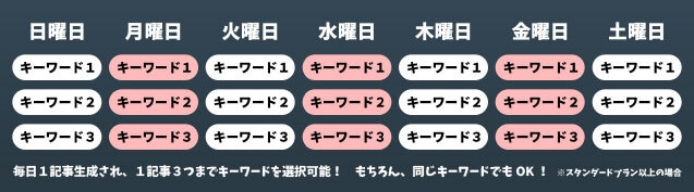 曜日ごとにキーワードが設定可能