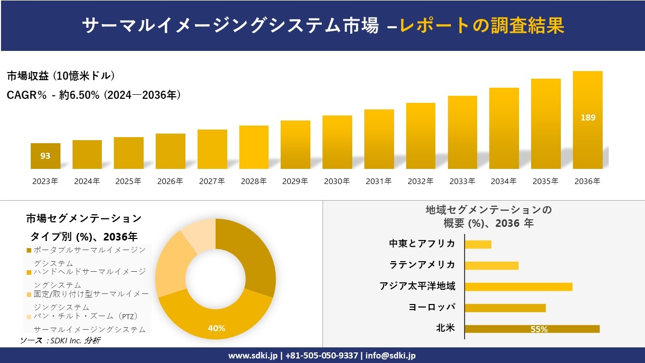 サーマルイメージングシステム市場の発展、傾向、需要、成長分析および予測2024ー2036年