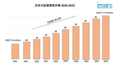 日本における拡張現実（XR）市場規模、シェア、トレンド予測（2025～2033年）