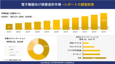 電子機器向け積層造形市場の発展、傾向、需要、成長分析及び予測2026－2035年
