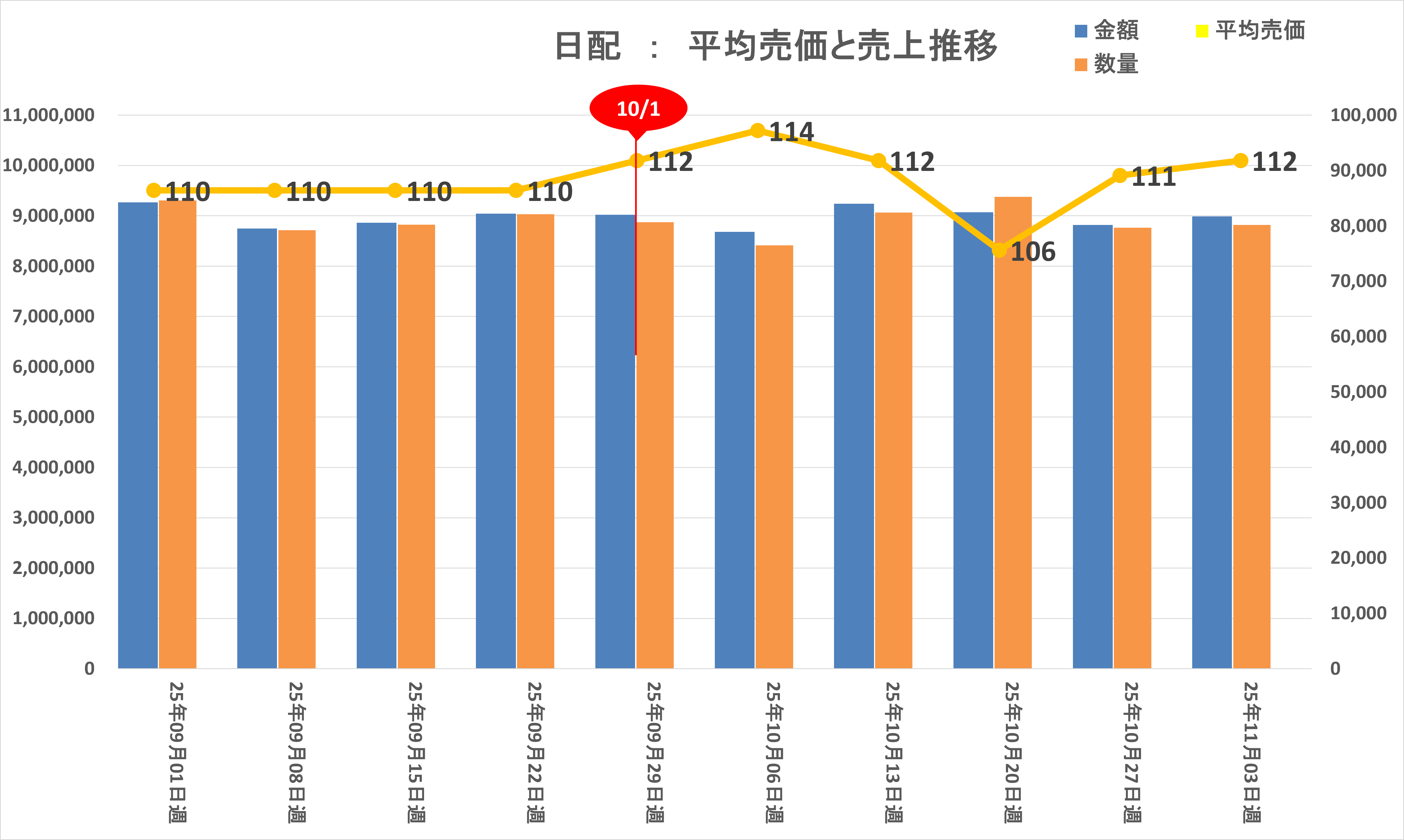 日配:平均売価・売上推移