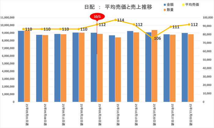 日配:平均売価・売上推移