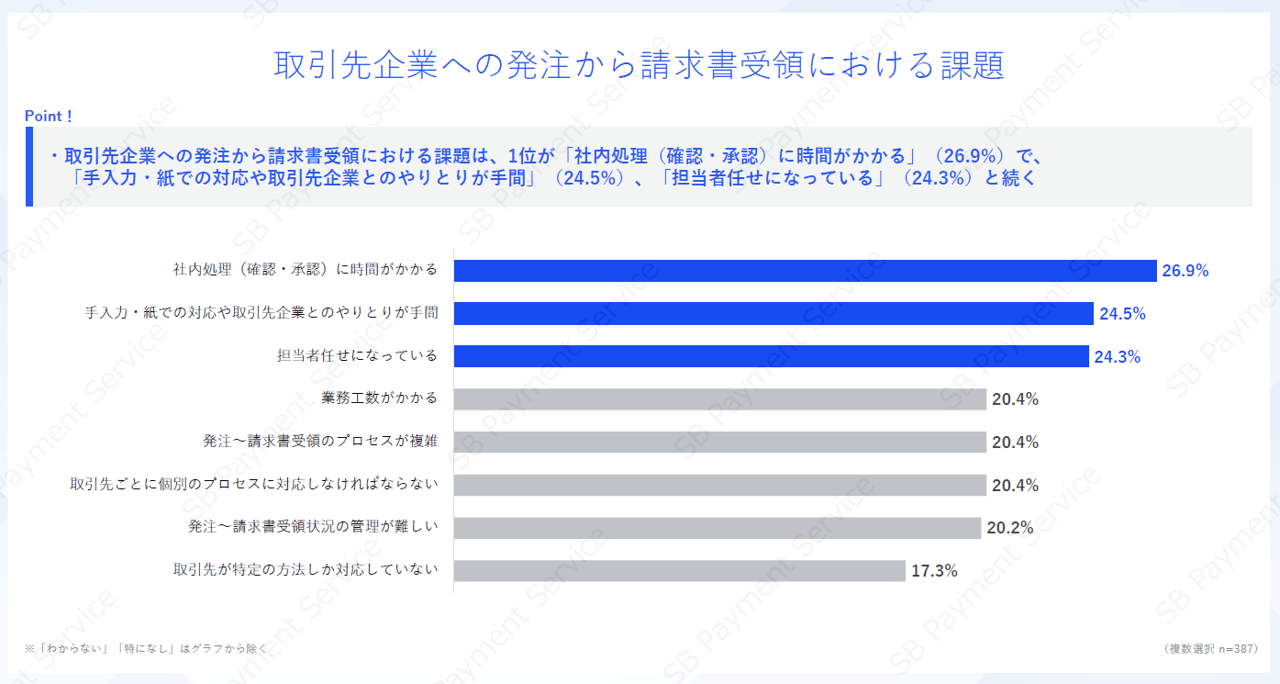 取引先企業への発注から請求書受領における課題