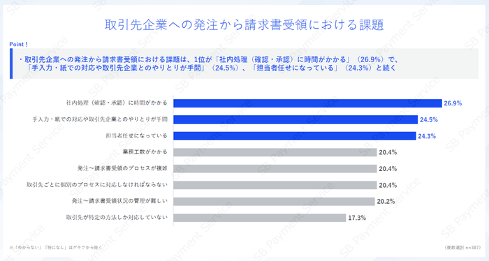 取引先企業への発注から請求書受領における課題
