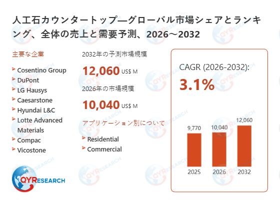 世界の人工石カウンタートップ市場規模2026-2032:競合状況、需要分析、成長予測