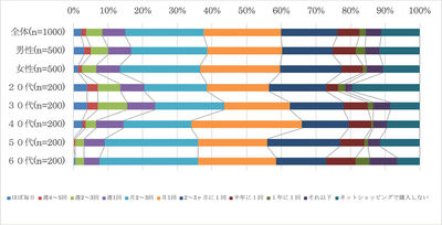 【図1】普段、ネットショッピング（ネット通販）で購入する頻度（複数回答・n=1000）