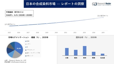 日本の合成染料市場