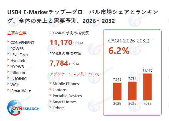 USB4 E-Markerチップ市場戦略レポート2026:競合状況、成長要因、投資リスク