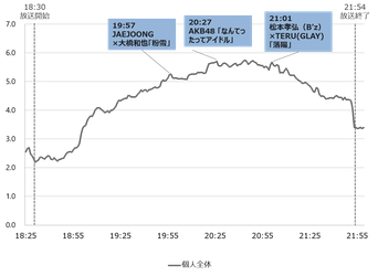 「2024 FNS歌謡祭」第2夜の視聴率は？AKB48やSixTONESなど登場、最高視聴率はあの名曲！