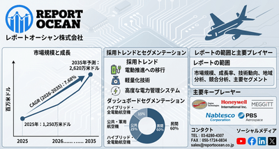 航空機電気システム市場