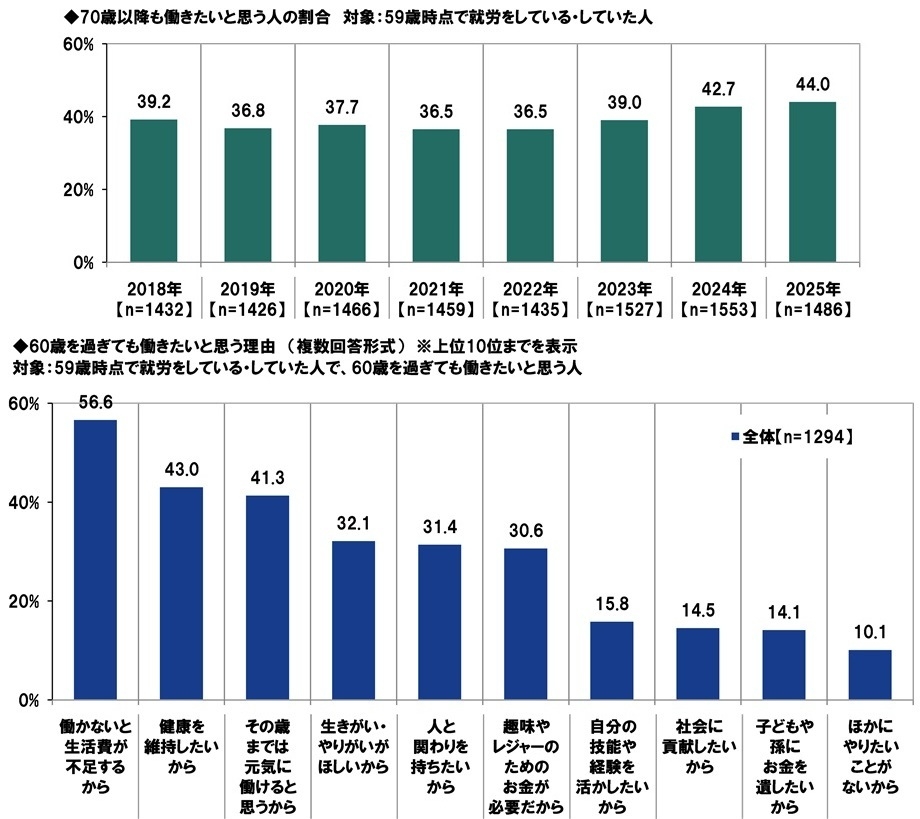 70歳以降も働きたいと思う人の割合