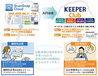 クラウド財務管理システム「KEEPER Club」で 「ScanSnap Cloud」連携が可能に　 企業はレシート等の証憑をスキャンするだけで転送、 会計事務所はチェックするだけ