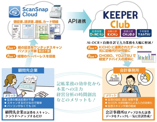 クラウド財務管理システム「KEEPER Club」で 「ScanSnap Cloud」連携が可能に　 企業はレシート等の証憑をスキャンするだけで転送、 会計事務所はチェックするだけ