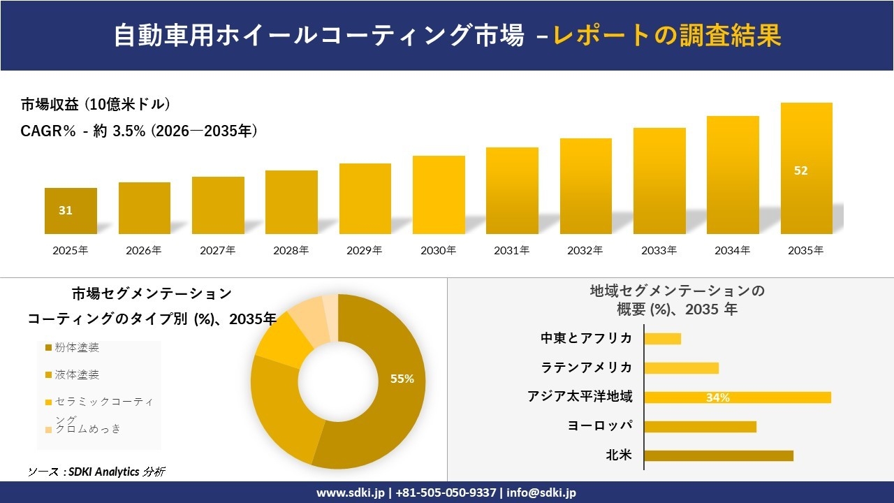自動車用ホイールコーティング市場の発展、傾向、需要、成長分析および予測2026-2035年