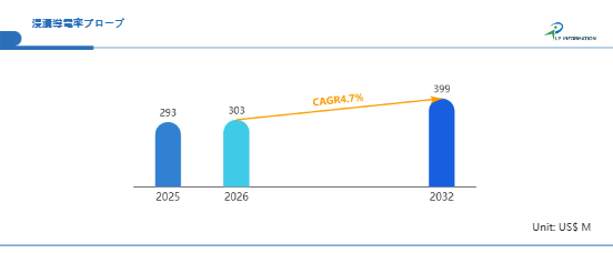 世界の浸漬導電率プローブ市場動向2026:シェア、成長率、企業別戦略分析レポート