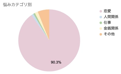 相談された悩みランキング2023年版を『RAYSEE』が発表！最も多かった悩みとは？