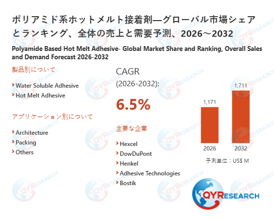 ポリアミド系ホットメルト接着剤業界、2032年までに1711百万米ドル規模へ拡大見込み