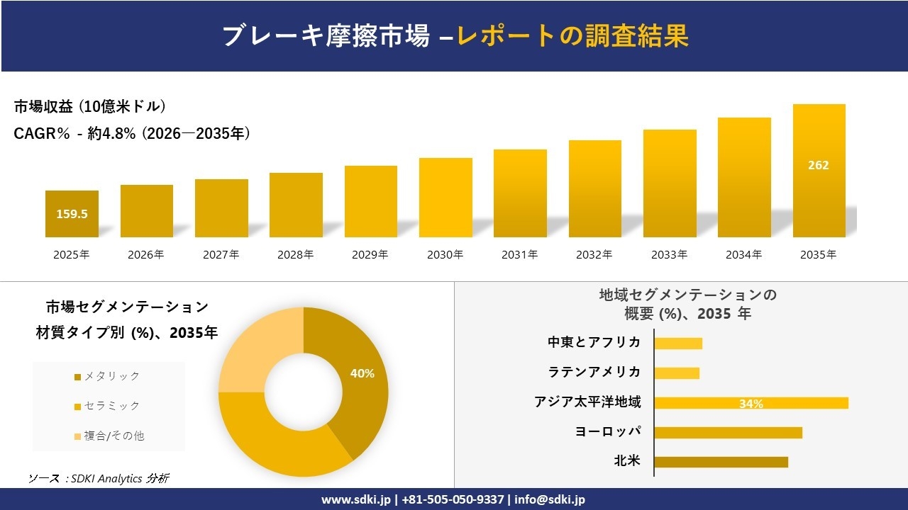 ブレーキ摩擦市場の発展、傾向、需要、成長分析および予測2026－2035年