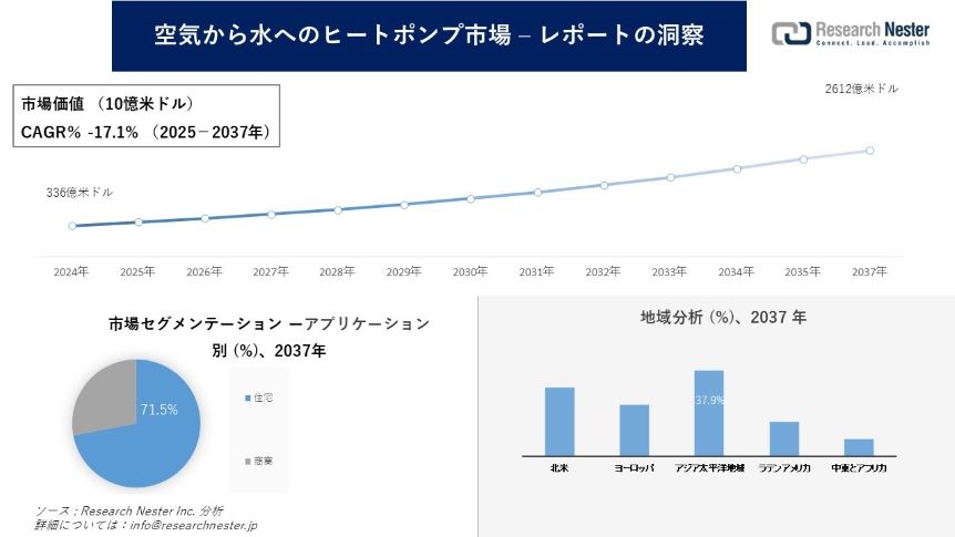 空気から水へのヒートポンプ市場調査の発展、傾向、需要、成長分析および予測2025―2037年