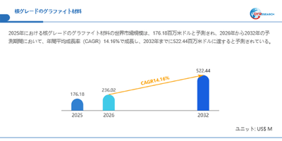 核グレードのグラファイト材料市場規模（百万米ドル）2025-2032年