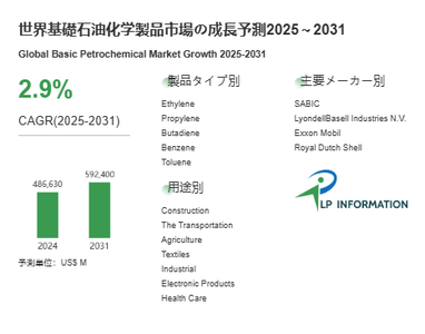 図.   基礎石油化学製品世界総市場規模