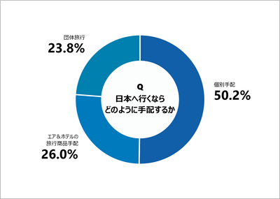 グラフ：日本へ行くならどのように手配するか