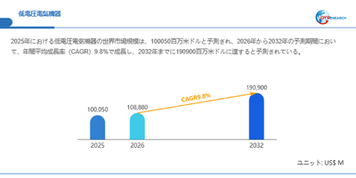 低電圧電気機器市場規模（百万米ドル）2025-2032年