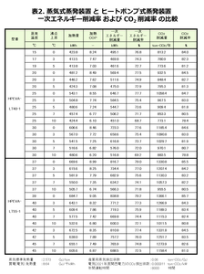 表2.蒸気式蒸発装置とヒートポンプ式蒸発装置の一次エネルギー削減率およびCO2削減率の比較