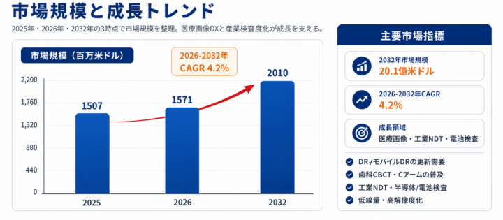 世界IGZO X線フラットパネルディテクタ市場レポート2026：541百万米ドル規模と今後の成長性を分析