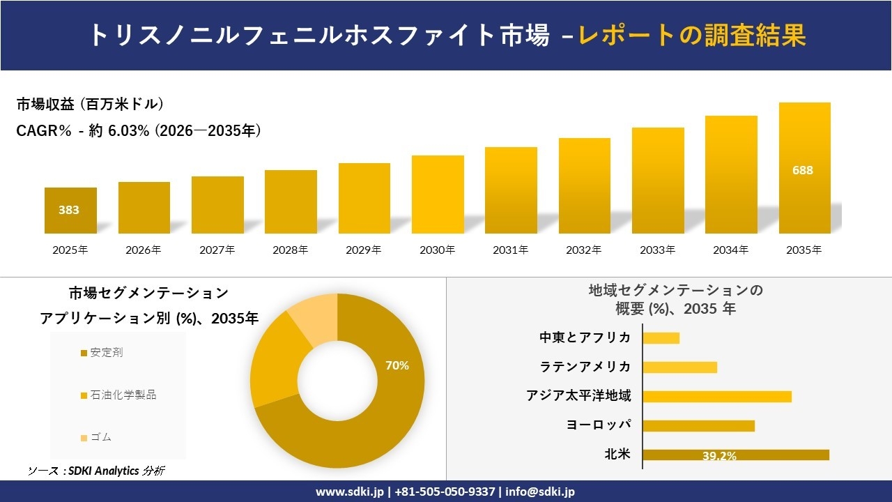 トリスノニルフェニルホスファイト市場の発展、傾向、需要、成長分析および予測2026-2035年