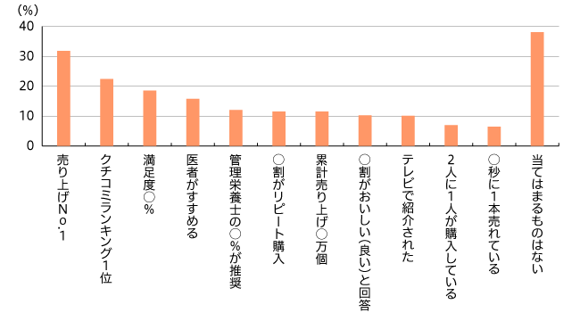 【図1】食品カテゴリで興味を持ったキャッチコピー(複数回答・n=894)