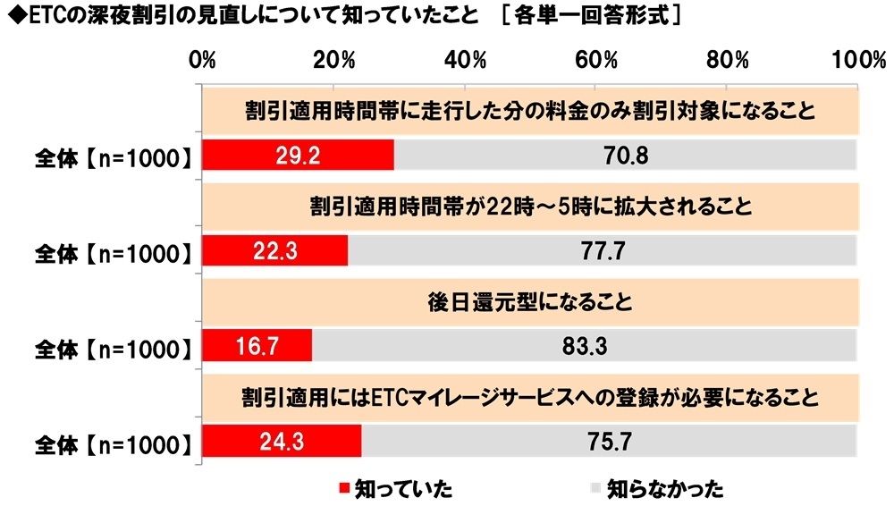 ETCの深夜割引の見直しについて知っていたこと
