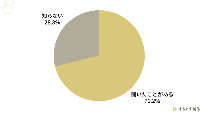 以下の生成AIツールを耳にしたことはありますか？