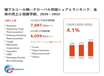 上記データは、QYResearch報告書「糖アルコール類―グローバル市場シェアとランキング、全体の売上と需要予測、2026～2032」に基づく