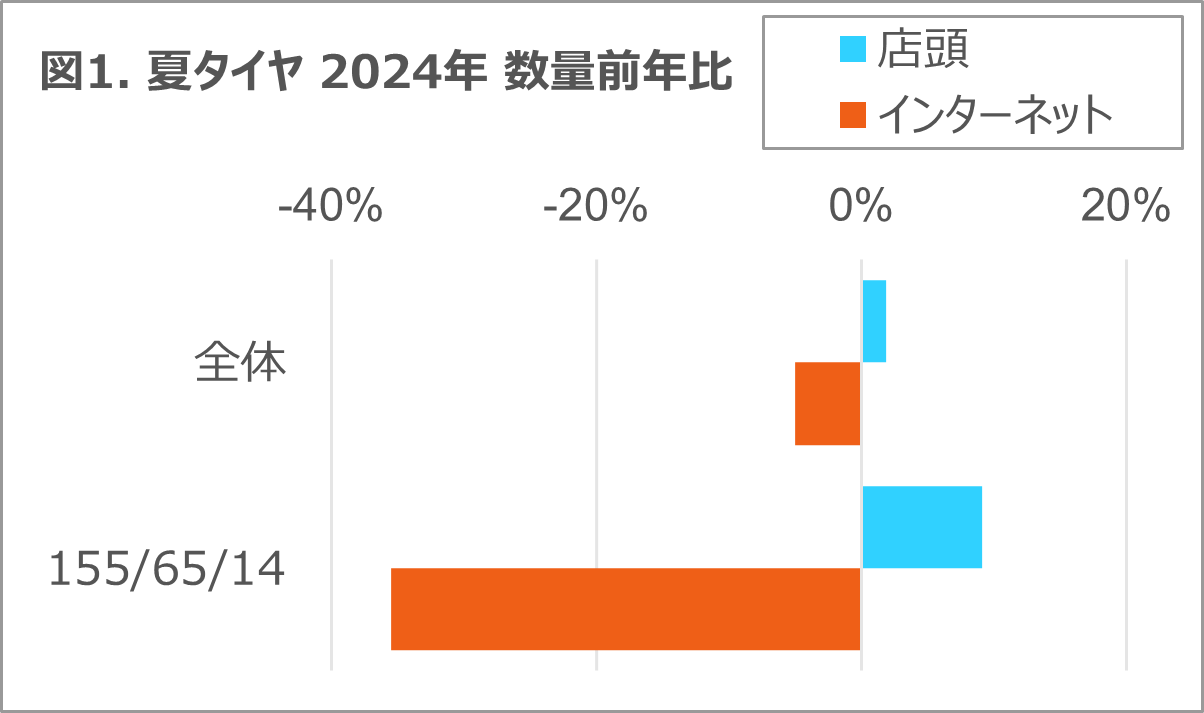 タイヤ・エンジンオイルは微減も、バッテリーは二桁成長 2024年 タイヤ・エンジンオイル・自動車用バッテリーの販売動向