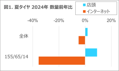 タイヤ・エンジンオイルは微減も、バッテリーは二桁成長 2024年 タイヤ・エンジンオイル・自動車用バッテリーの販売動向