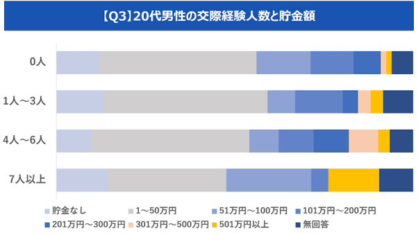 貯金額と恋愛経験値の相関性|恋多き人ほど貯金額も多かった