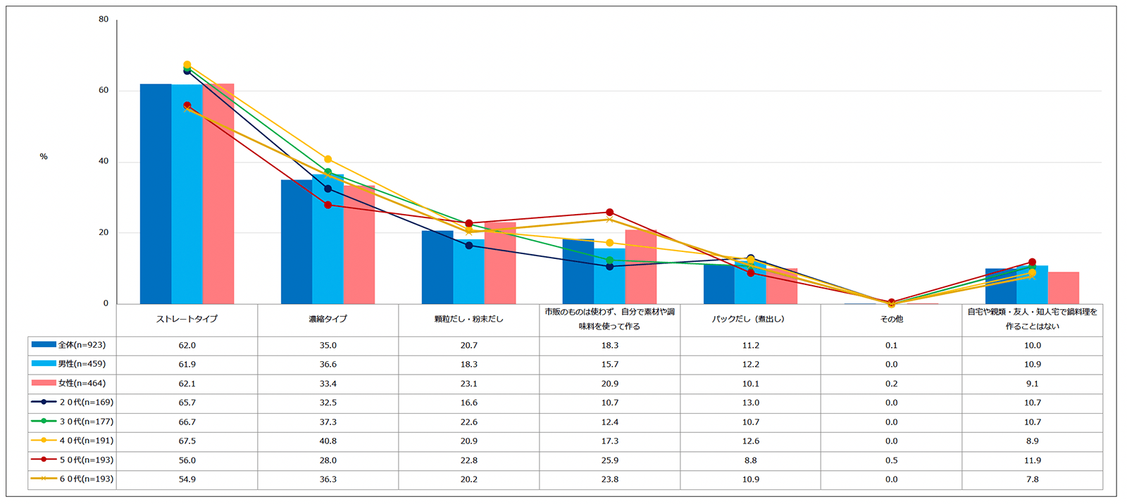 【図2】鍋料理を作るときに使う市販の「鍋つゆやだし」複数回答・n=923)